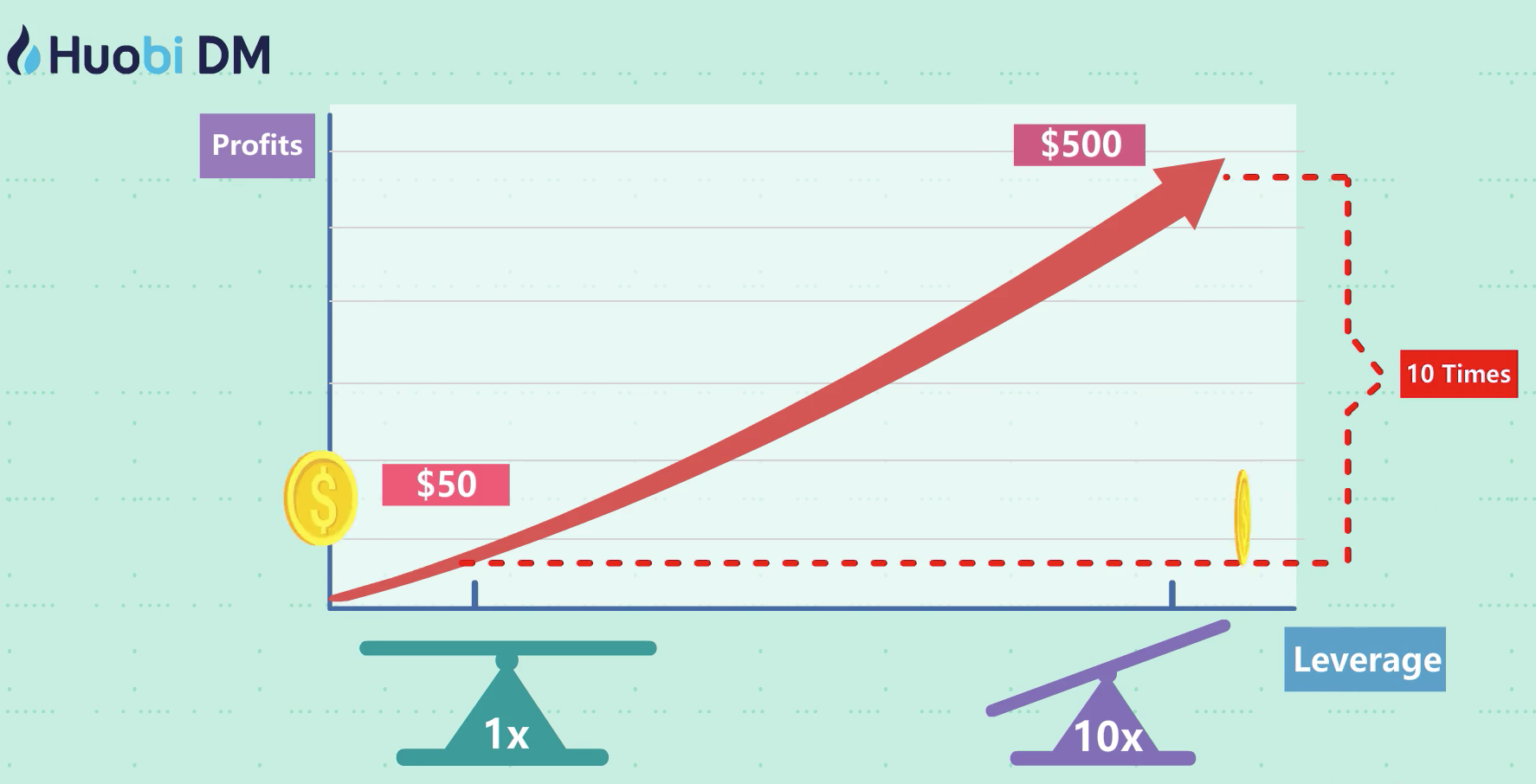 what is 10x leverage