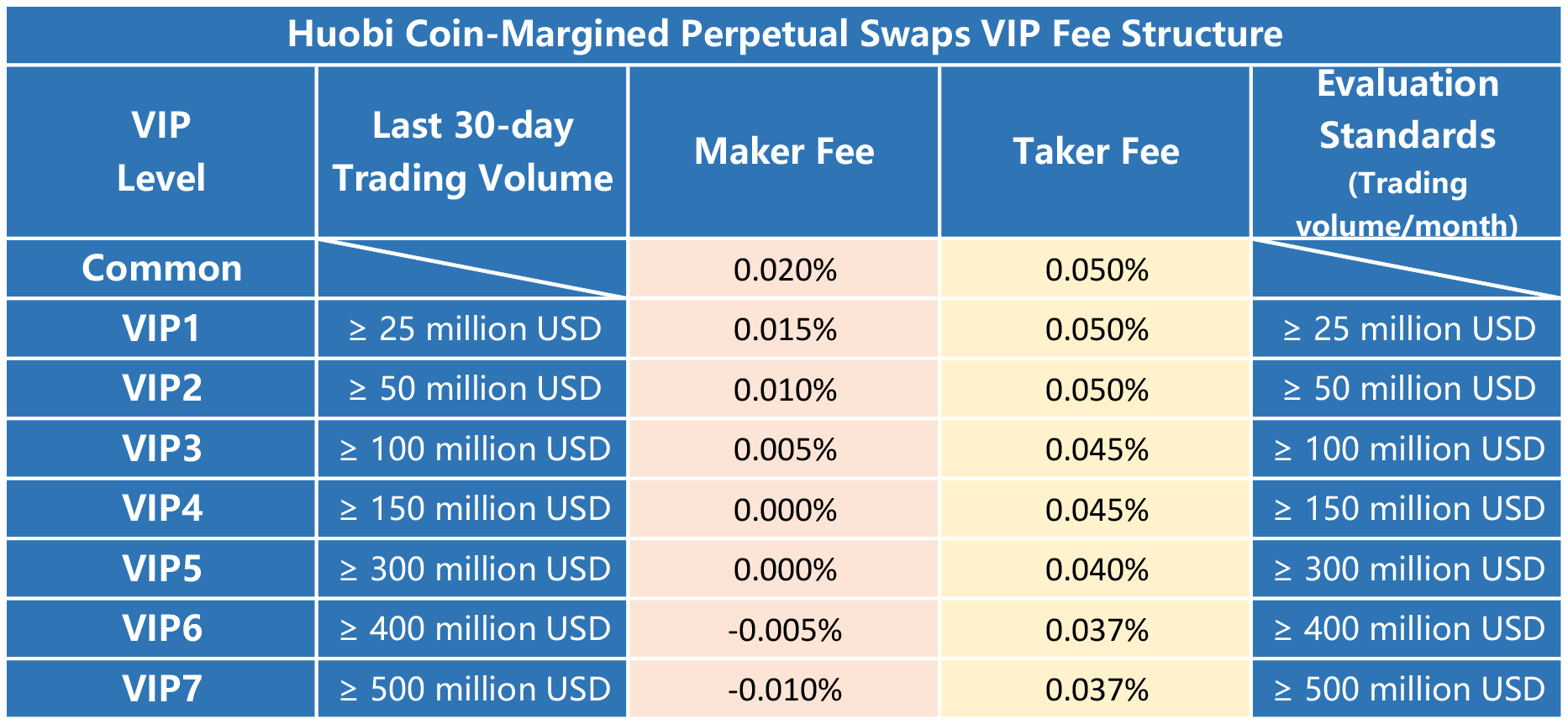 Preferential Policy for VIP Clients of Huobi Coin-Margined ...