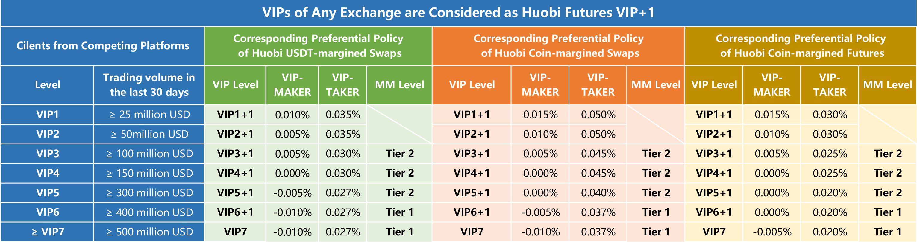 Preferential Policy for VIP Clients of Huobi Coin-Margined ...